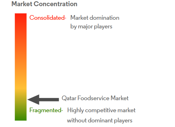 Qatar Foodservice Market Concentration